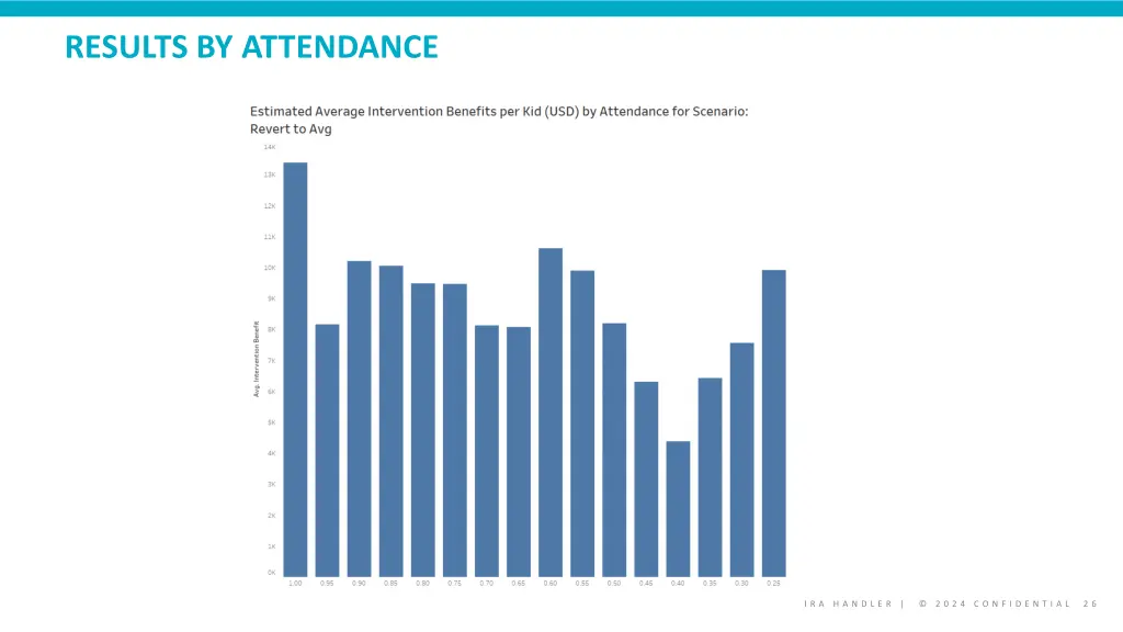 results by attendance