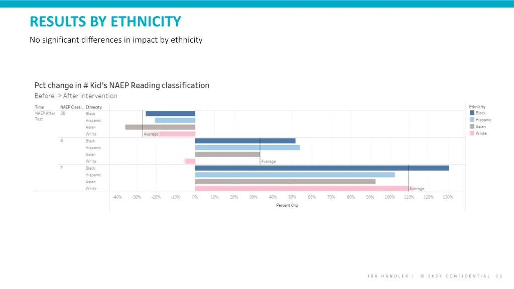 results by ethnicity