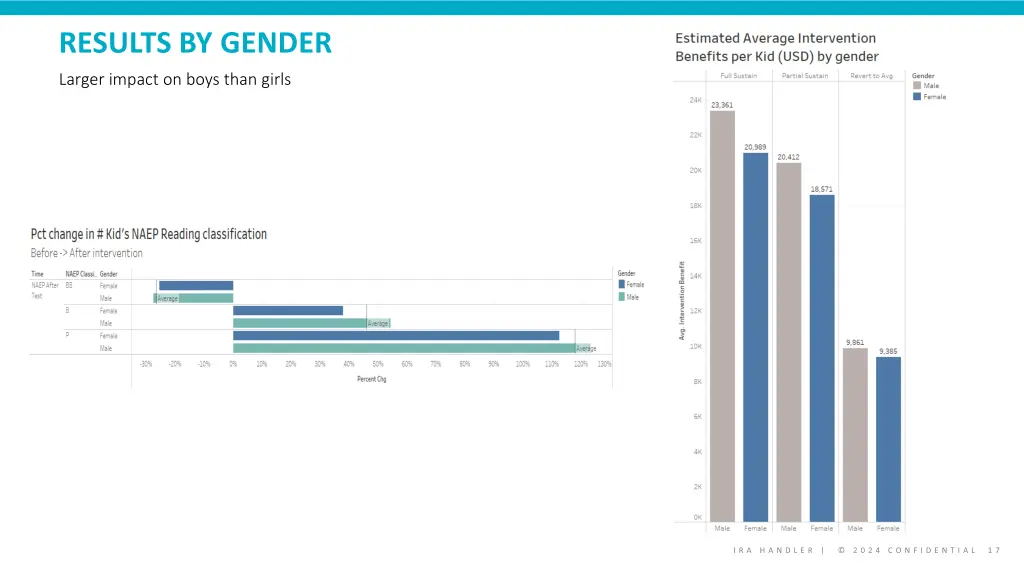 results by gender