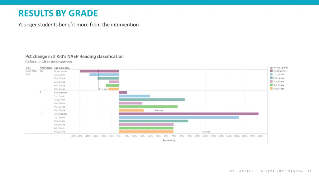 results by grade