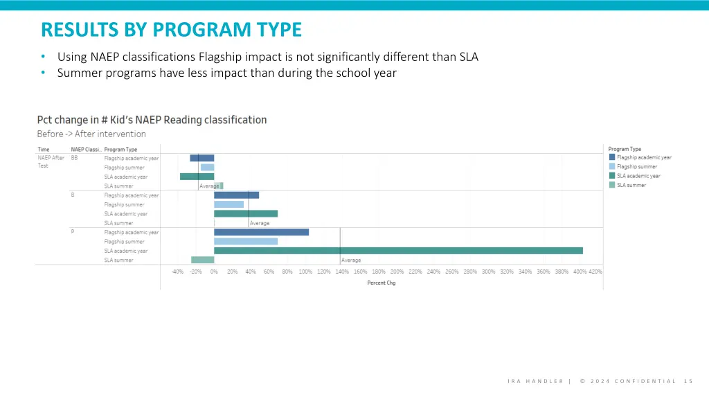 results by program type