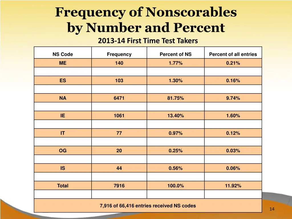 frequency of nonscorables by number and percent