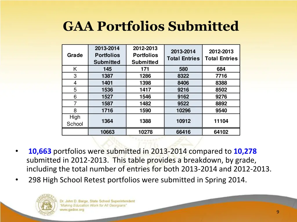 gaa portfolios submitted