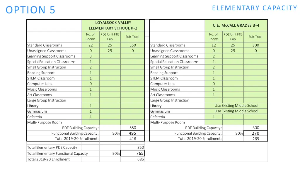 elementary capacity 3