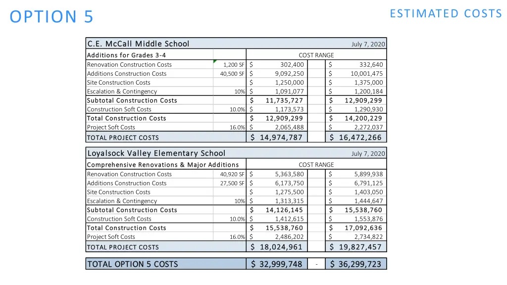 estimated costs 4