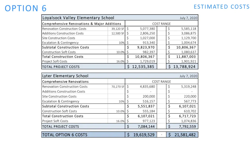 estimated costs 5