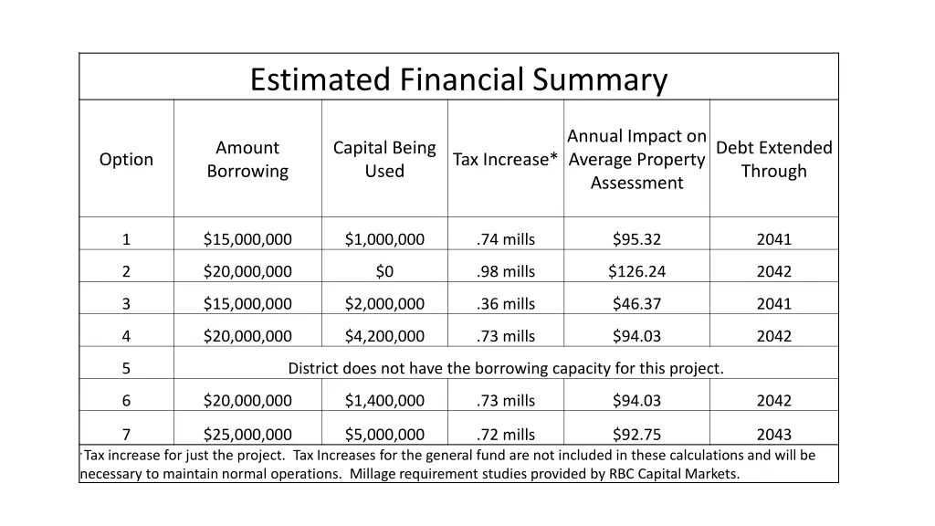 estimated financial summary