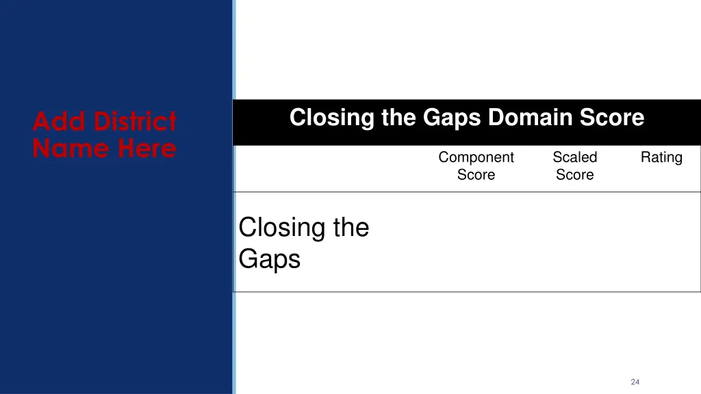 closing the gaps domain score