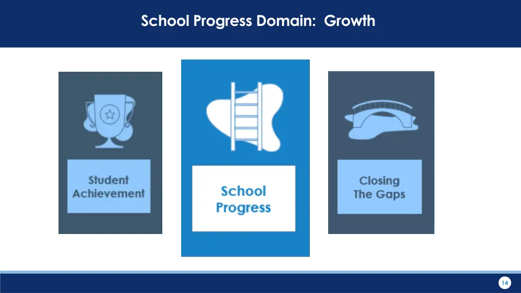 school progress domain growth