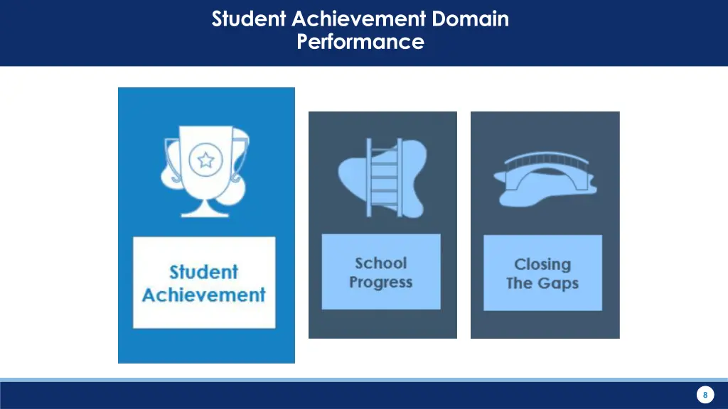 student achievement domain performance