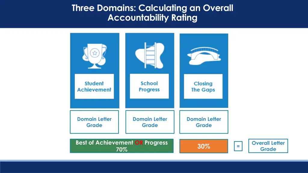 three domains calculating an overall