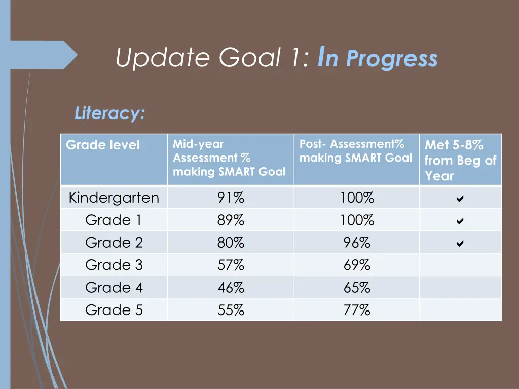 update goal 1 i n progress