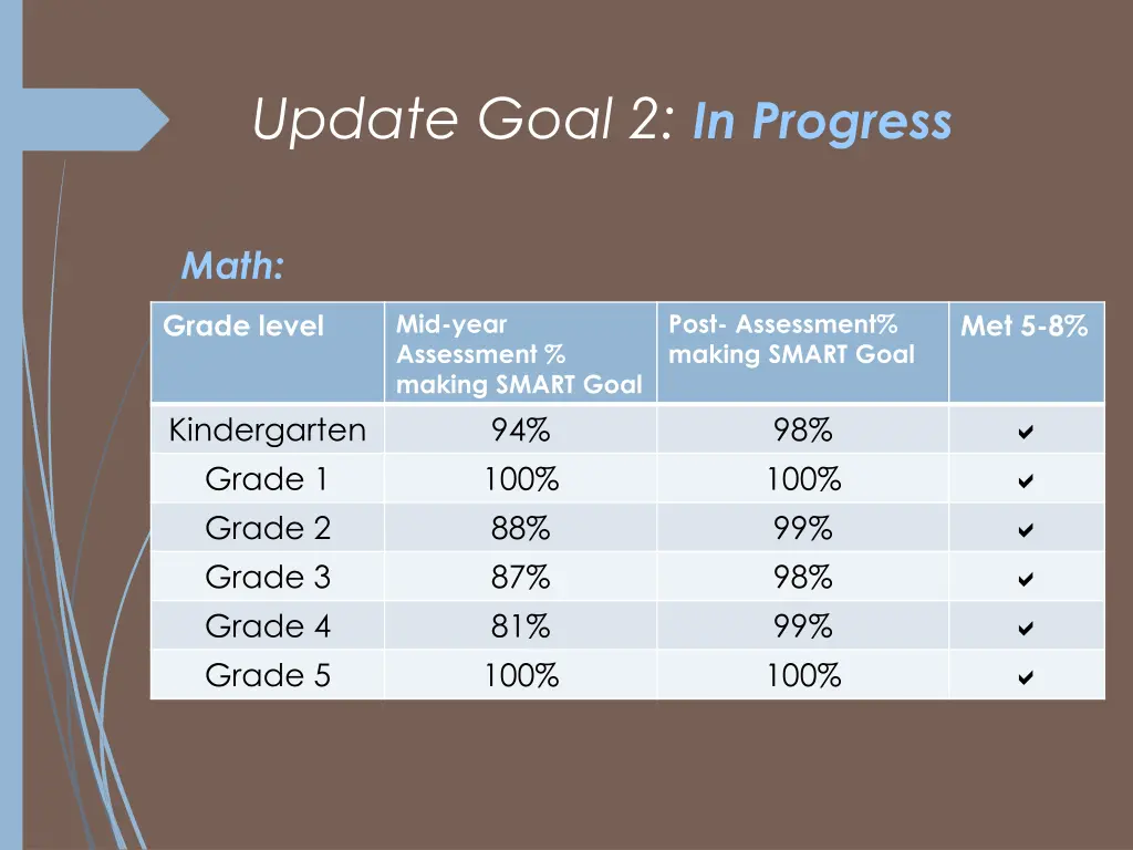 update goal 2 in progress 1