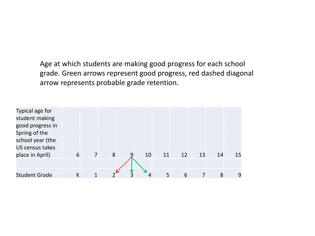 age at which students are making good progress