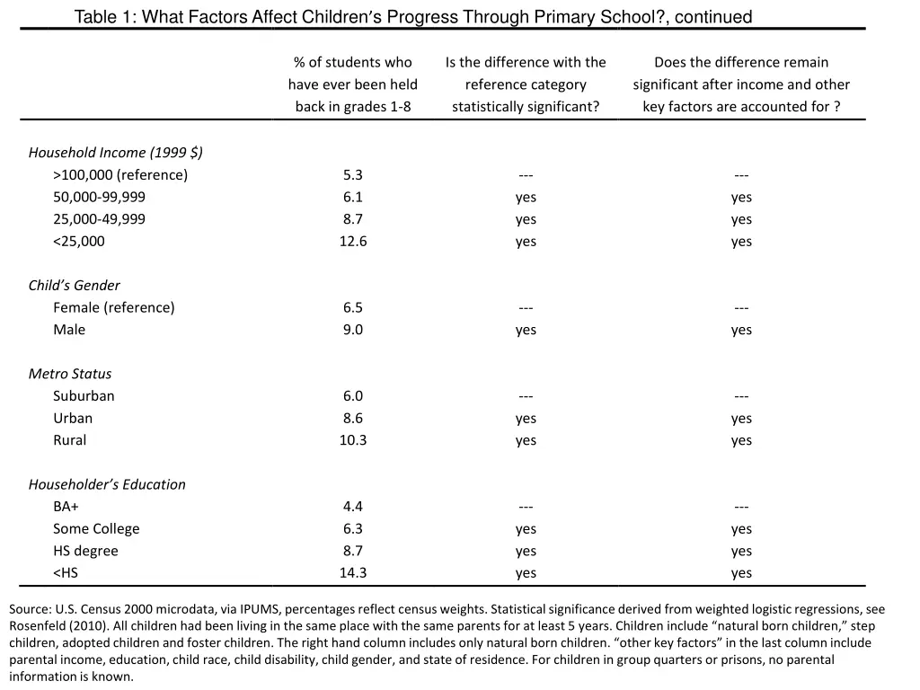 table 1 what factors affect children s progress 1