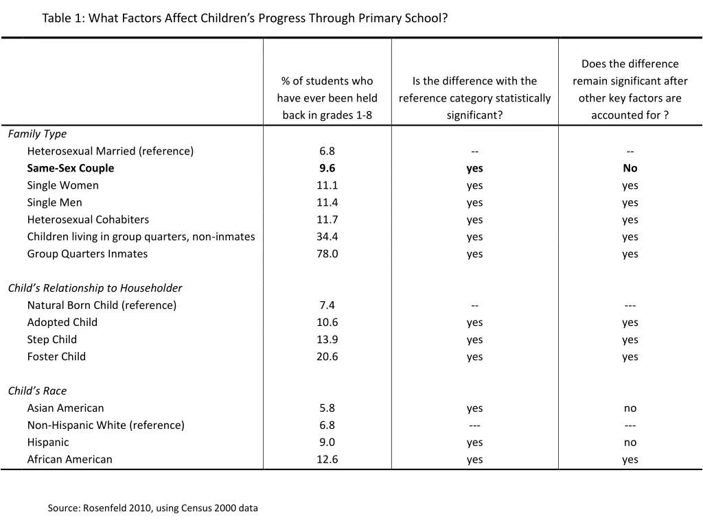 table 1 what factors affect children s progress 2