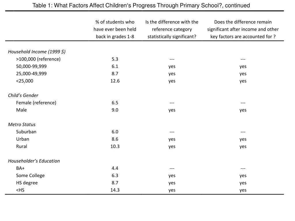 table 1 what factors affect children s progress 3