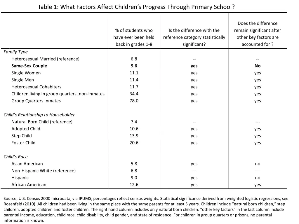 table 1 what factors affect children s progress