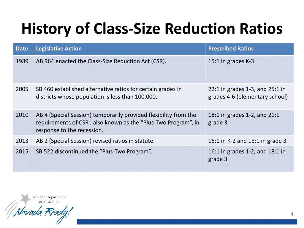 history of class size reduction ratios