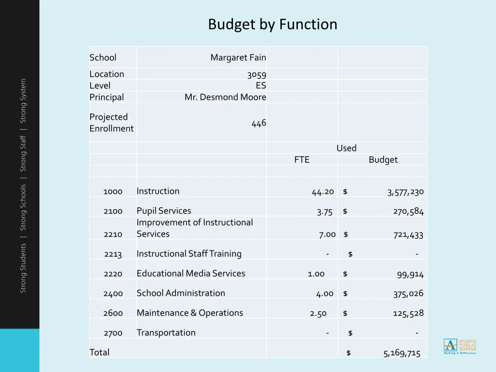 budget by function