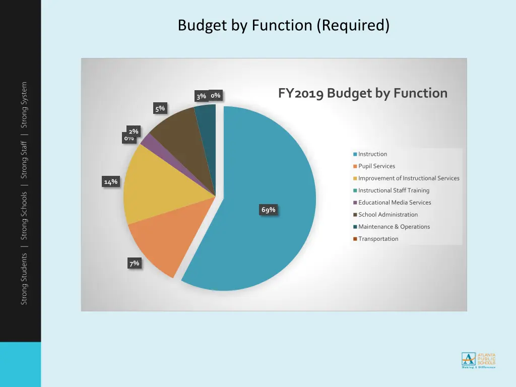 budget by function required