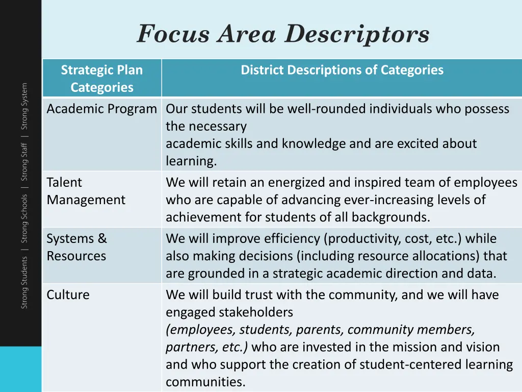 focus area descriptors