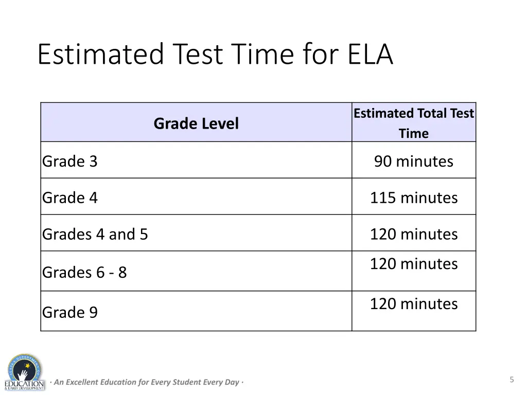 estimated test time for ela