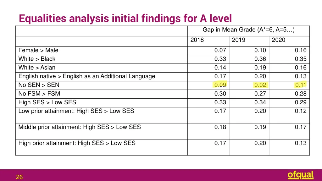 equalities analysis initial findings for a level