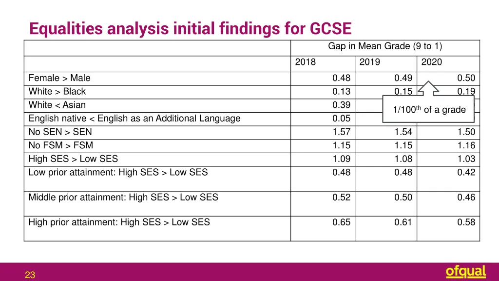 equalities analysis initial findings for gcse 2