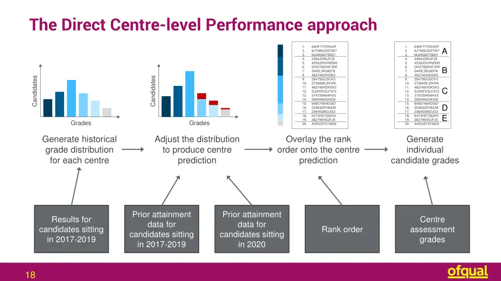 the direct centre level performance approach