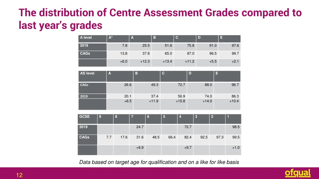 the distribution of centre assessment grades