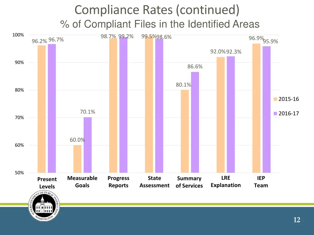 compliance rates continued of compliant files