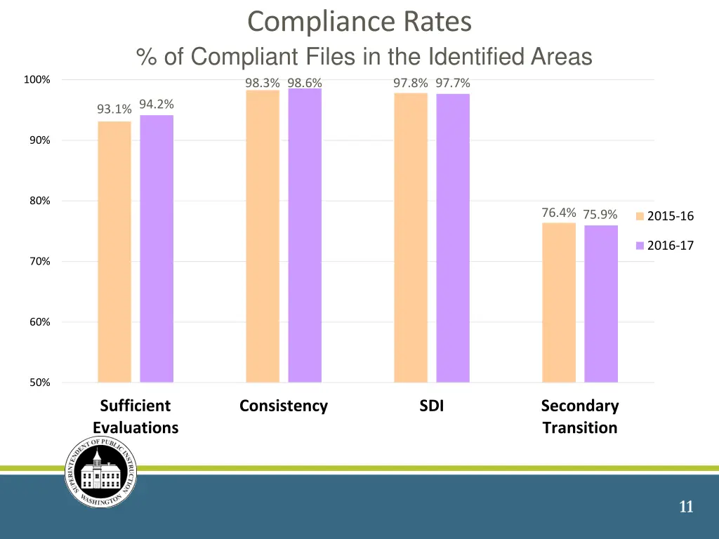 compliance rates of compliant files