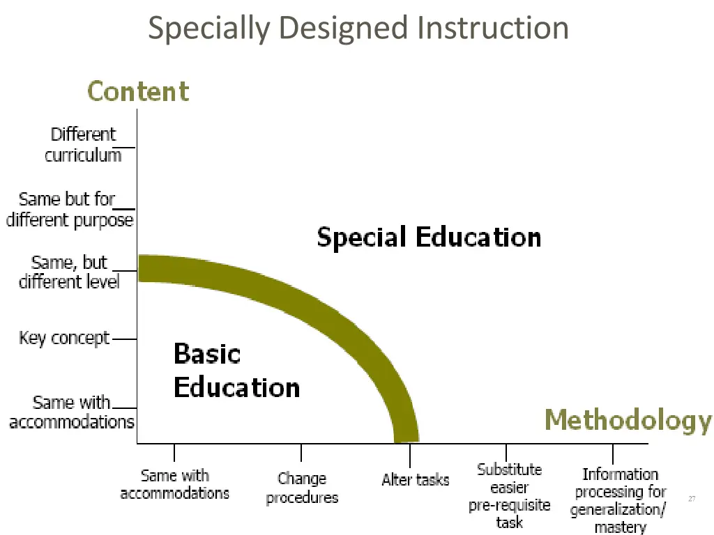 specially designed instruction