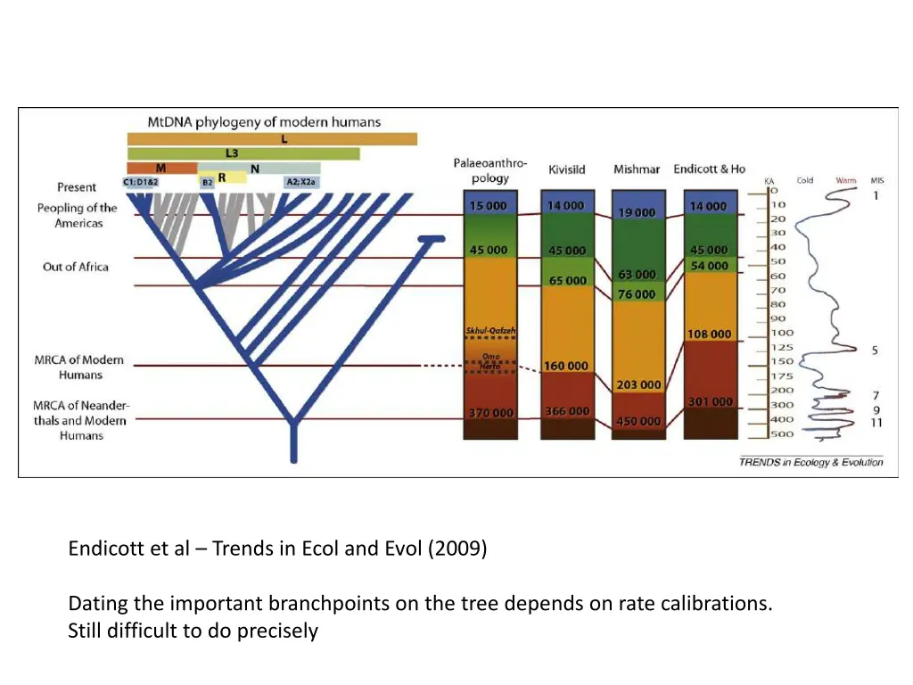 endicott et al trends in ecol and evol 2009 1