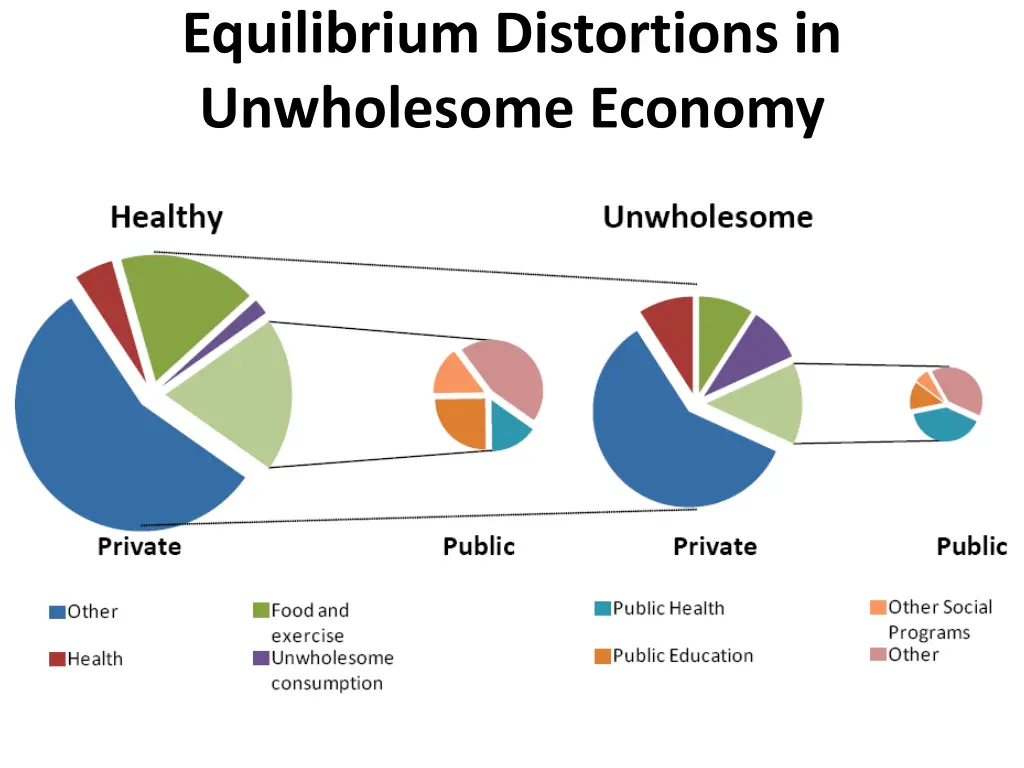 equilibrium distortions in unwholesome economy