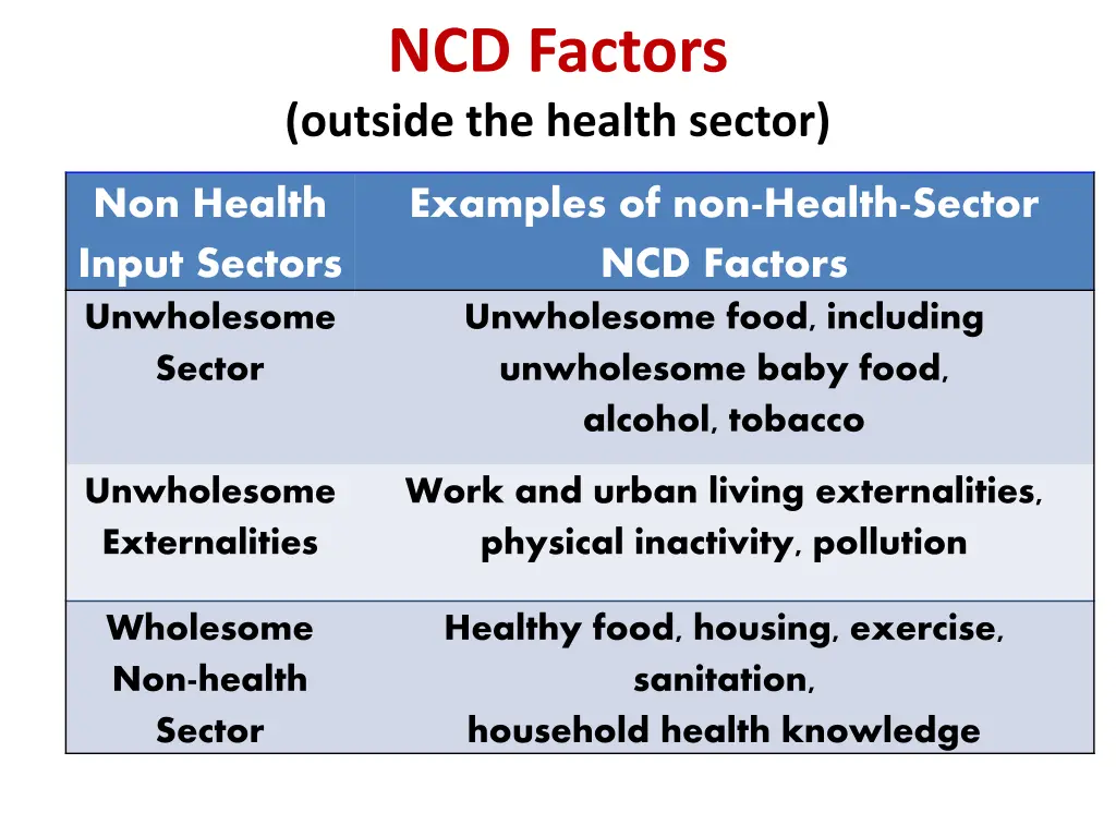 ncd factors outside the health sector