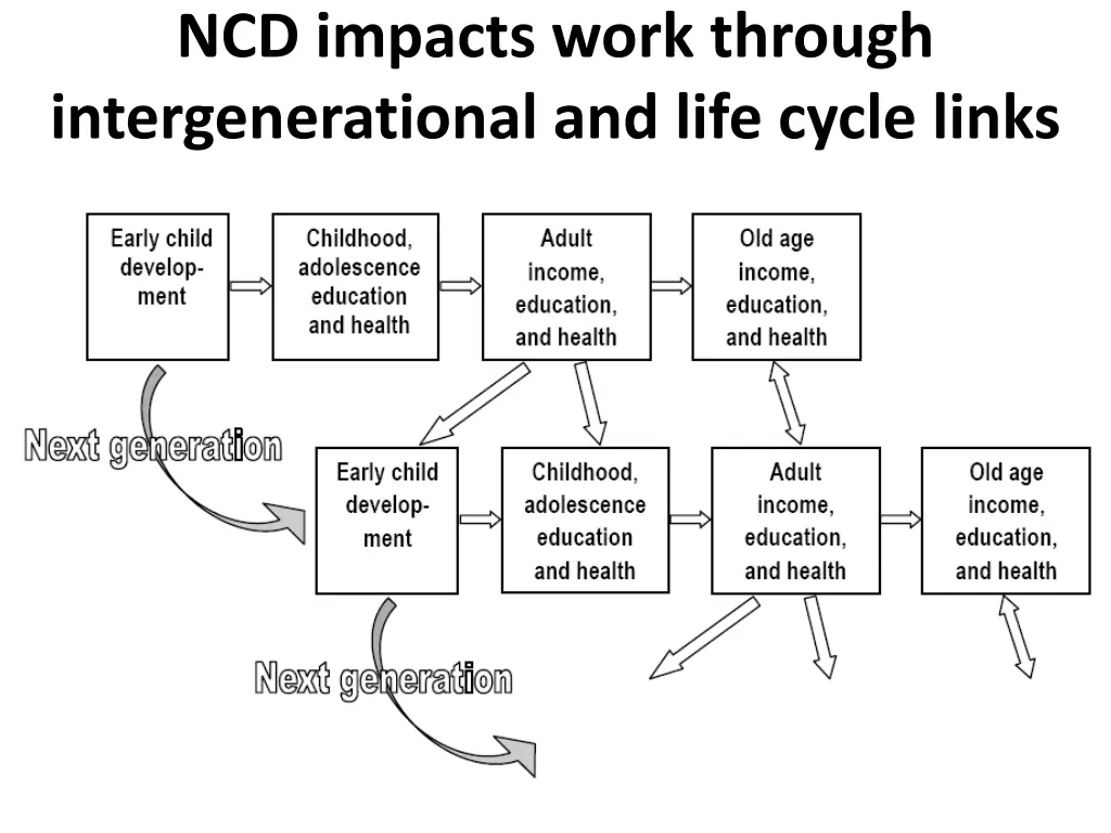 ncd impacts work through intergenerational