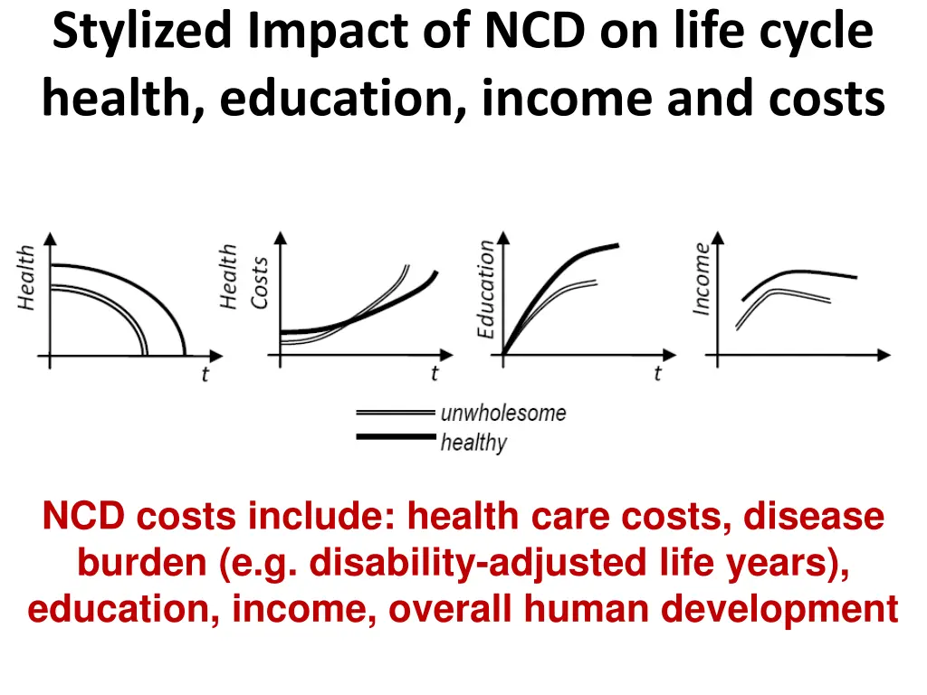 stylized impact of ncd on life cycle health