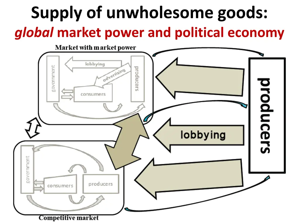 supply of unwholesome goods global market power