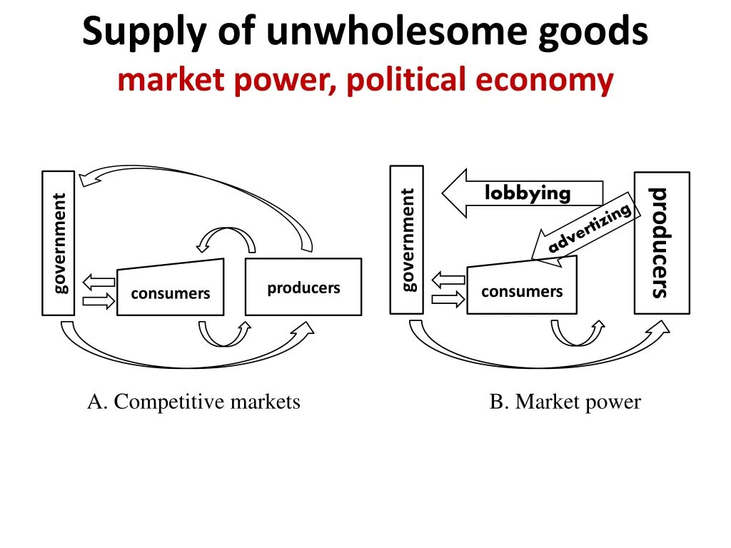 supply of unwholesome goods market power