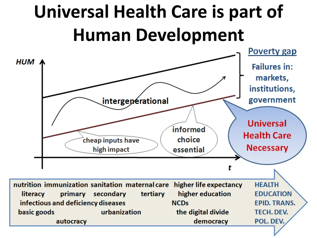 universal health care is part of human development