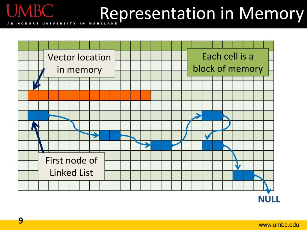 representation in memory