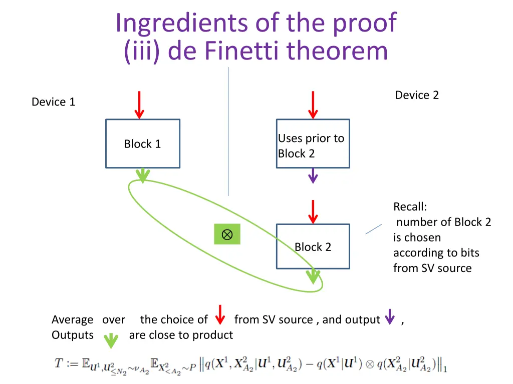 ingredients of the proof iii de finetti theorem 1