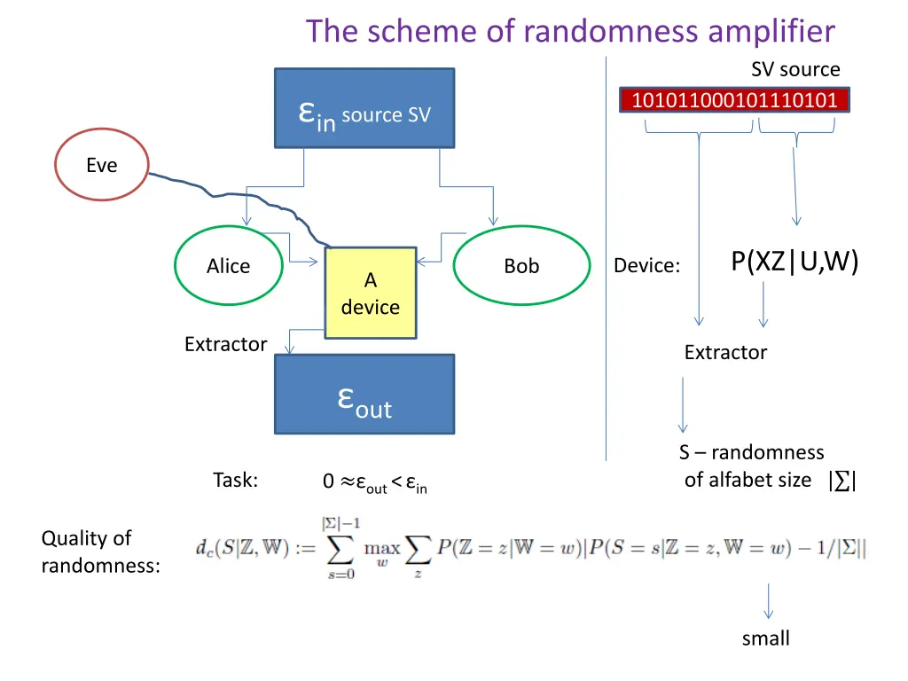 the scheme of randomness amplifier