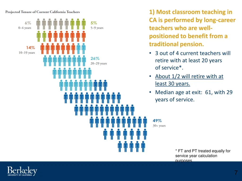 1 most classroom teaching in ca is performed