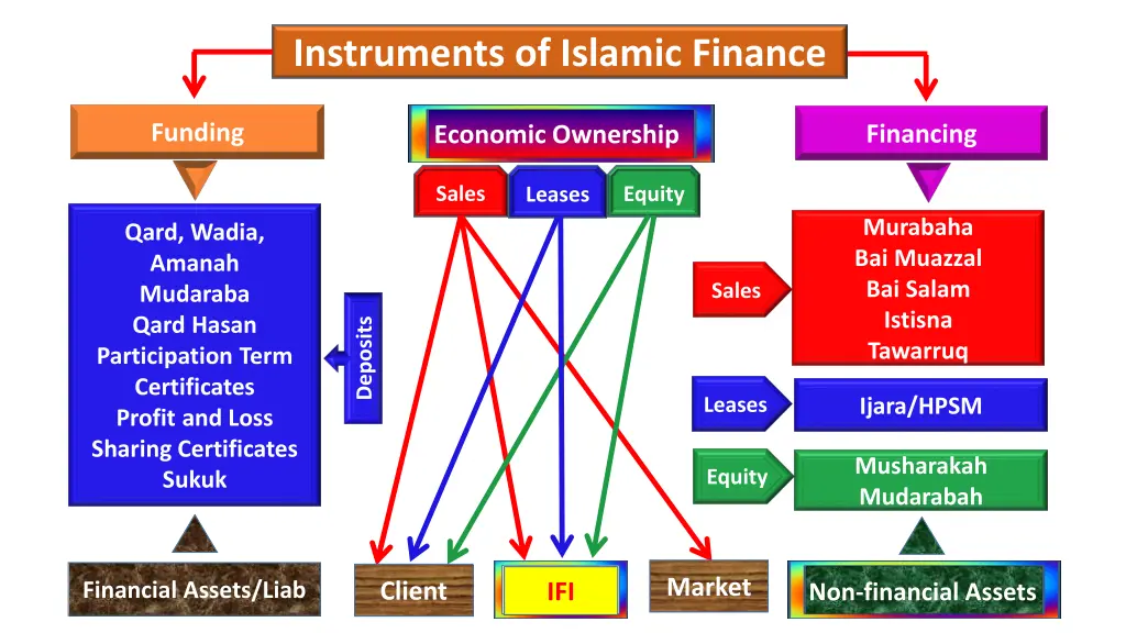 instruments of islamic finance