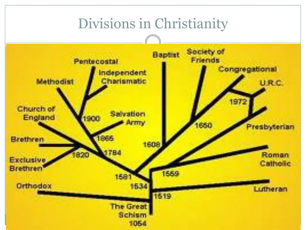 divisions in christianity