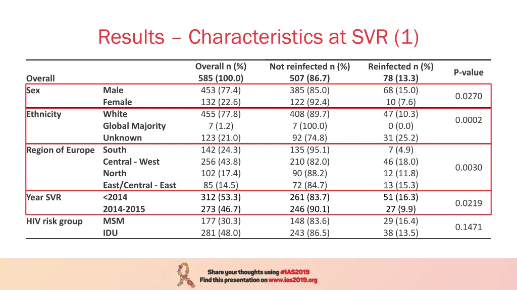 results characteristics at svr 1