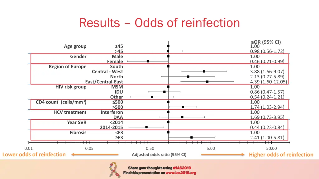 results odds of reinfection